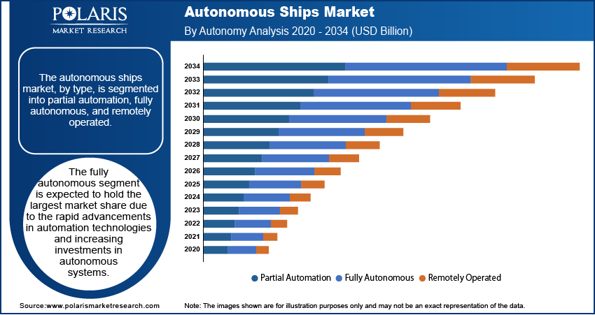 Autonomous Ship Seg